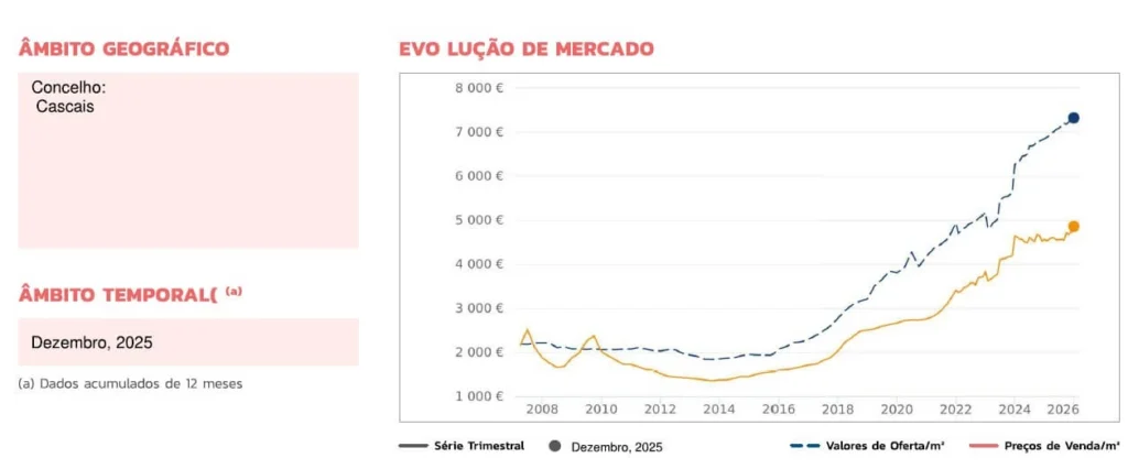 Captura de ecran com gráfico da evolução de preços de venda vs preços de oferta em Cascais, um dos pontos essenciais de análise como calcular o preço de venda do seu imóvel